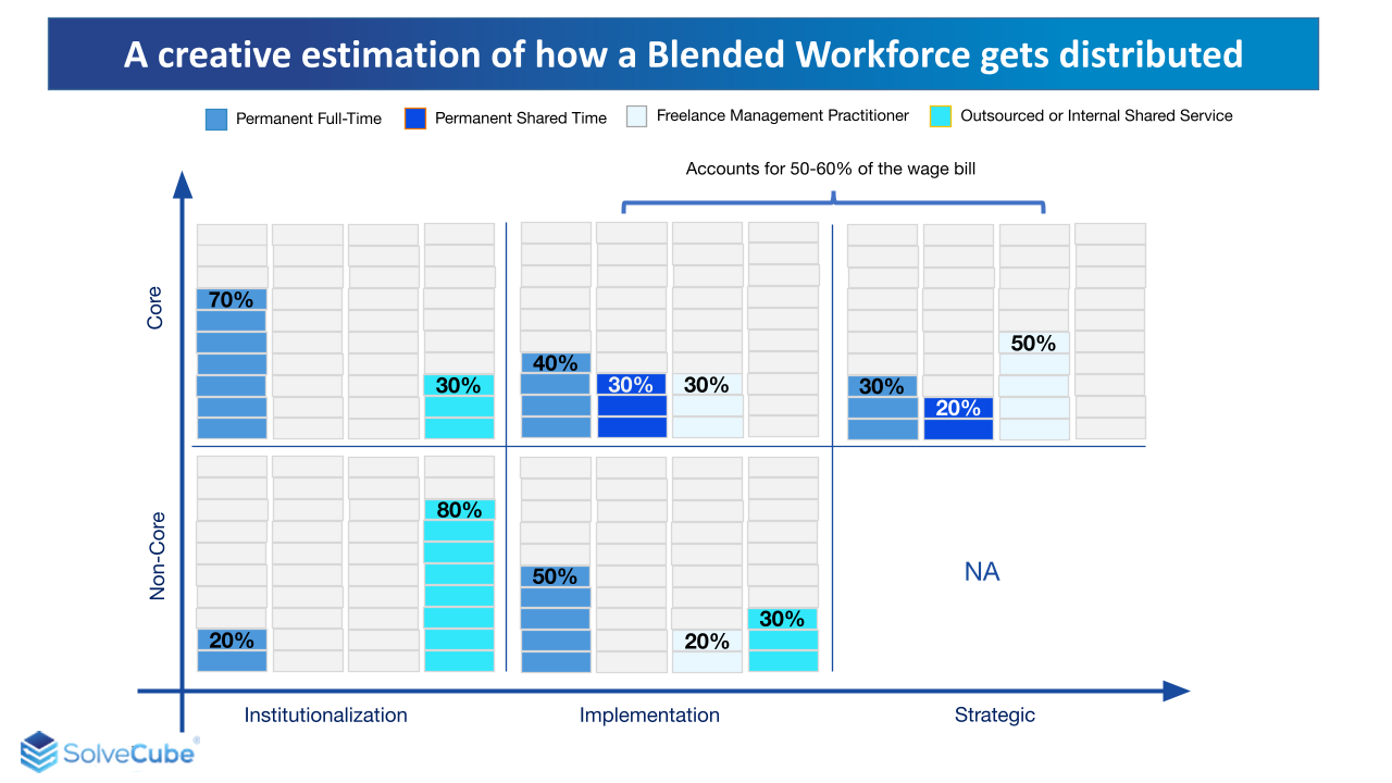 creative-estimation of how a blended Workforce gets distributed